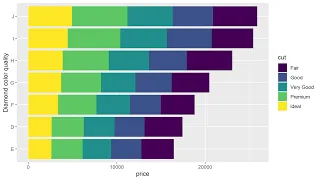 Bar and Column Graphs in R (using ggplot2)