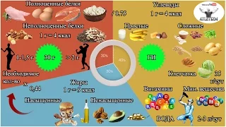 Доходчиво о правильном питании для сжигания жира и набора мышечной массы! Часть 1 СТРУКТУРА РАЦИОНА!