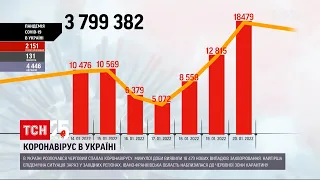 В Україні зафіксували майже 18,5 тисячі нових випадків коронавірусу | ТСН 14:00