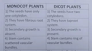 Difference Between Monocot Plants And Dicot Plants?-Class Series