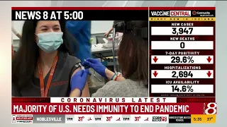 Herd immunity needed for U.S. to end pandemic