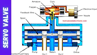 What are Servo Control Valves? - Tutorials and Explanation