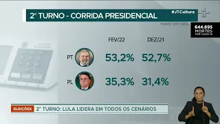 Lula lidera pesquisa CNT com 42% das intenções de voto