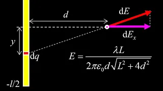 Electric field on the perpendicular bisector of a uniformly charged rod (electric field integral).
