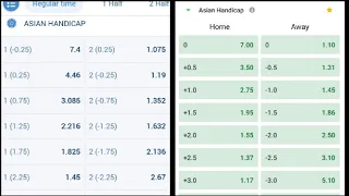 What is Asian handicap and when to use it | Best method to win