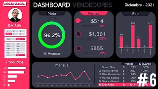 How to make a sales Dashboard in excel, sales performance dashboard in excel