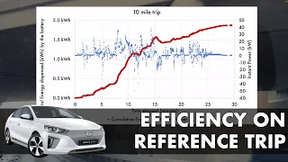 Ioniq EV 28 kWh - Efficiency on Reference trip - 3rd run