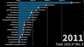 Bundesliga Market Value by Team 2010 - 2020