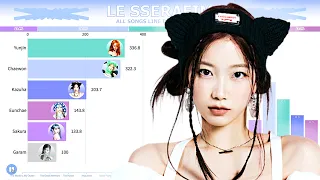 LE SSERAFIM ~ All Songs Line Distribution [from FEARLESS to EASY]