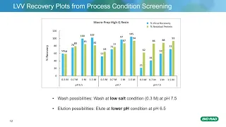 Development of IEX Purification Process for Lentiviral Vectors