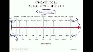 Juego Bíblico: Cronología de los Reyes de Israel