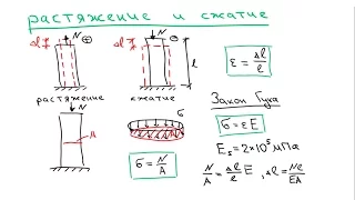 Основы Сопромата. Теория 1. Растяжение - сжатие стержня