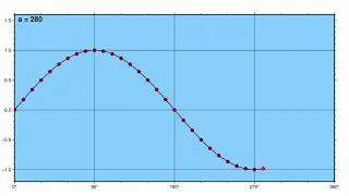 Animation of the sine function