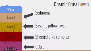 Oceanic Crust Layers