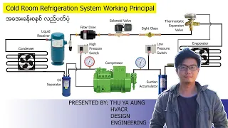 Cold Room Refrigeration System Working Principal_12-Jan-2022