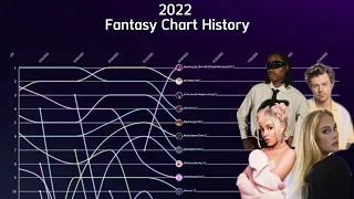 2022 | Fantasy Chart History