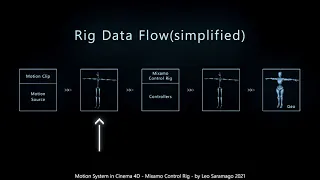 Motion System in Cinema 4D - The Next Level - Take Full Control Over Your Mixamo(Mocap) Animations