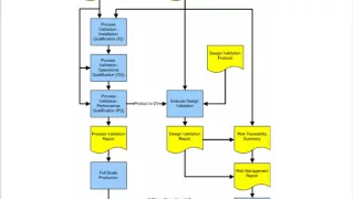 Process Validation Procedure for Medical Device Manufacturers