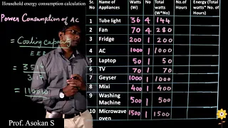 Power Consumption of Typical Household Appliances | Prof. Asokan S | PHCET