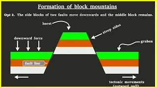 Block mountains formation