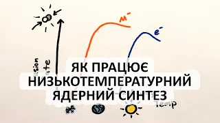 Як працює низькотемпературний ядерний синтез [MinutePhysics]