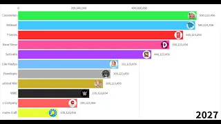 TOP 11 MOST SUBSCRIBED CHANNEL COUNT FROM 2006-2027