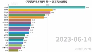 《天赐的声音第四季》第1 12期嘉宾热度排行