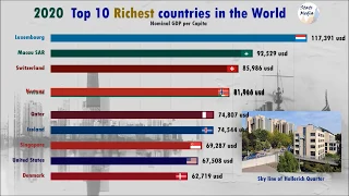 Top 10 Country GDP per Capita History & Projection (2013-2024)