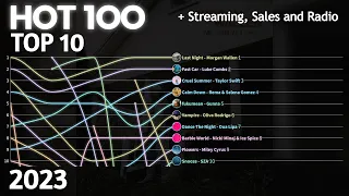 2023 US Hot 100 Top 10 Chart History + Streaming, Radio & Sales