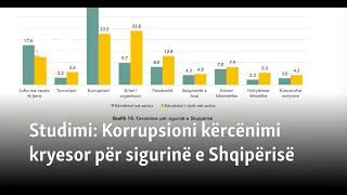 Studimi: Korrupsioni kërcënimi kryesor për sigurinë e Shqipërisë