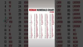 Roman numerals chart. #viral #romannumber #romannumerals #india #uae