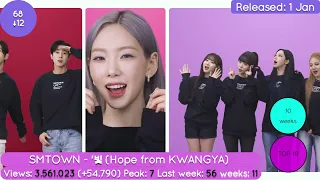 Top 100 most-watched videos of Kpop artist 2022 ● March Week 3