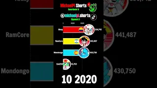 📊 Alexy VS RamCore VS EmiZ50 VS Mondongo - Suscriptores (2017 - 2022) / YouTube #Shorts