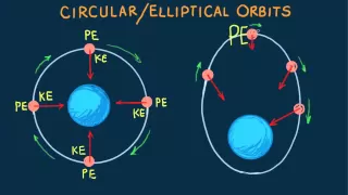 Hewitt-Drew-it! PHYSICS 50.Circular/Elliptical Orbit