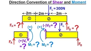 Mechanical Engineering: Internal Forces on Beams (4 of 27) Direction Convention of Shears &  Moments