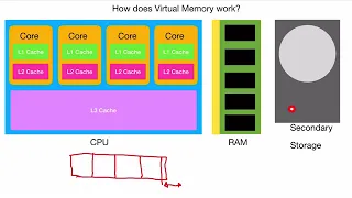 How does Virtual Memory work?