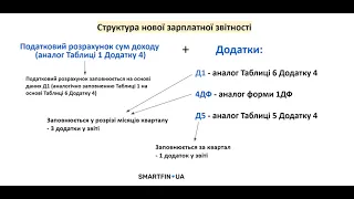 Об'єднаний звіт. Урок 1: Структура нової зарплатної звітності