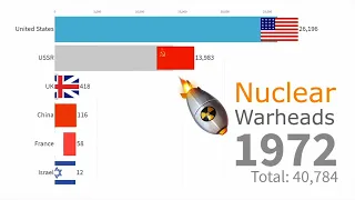 Number Of Nuclear Warheads by country 1946+2020   #Nuclear #mr beast #attacks