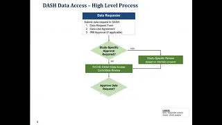 NICHD DASH Controlled Access to Data Webinar