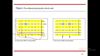 Lecture 28 : Error Detection | Simple Parity Check | Two-Dimensional Parity Check |Checksum