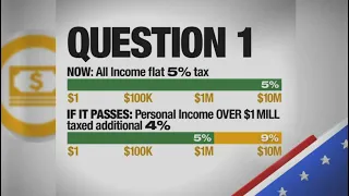 Mass. ballot question 1: How the ‘millionaire’s tax’ could impact the ultra-rich and average earner