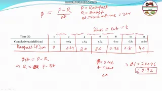 Direct Runoff of a Storm Event GATE 2016 Q-31