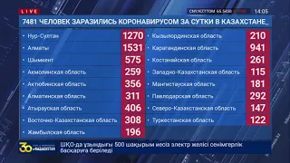 7481 ЧЕЛОВЕК ЗАРАЗИЛИСЬ КОРОНАВИРУСОМ ЗА СУТКИ В КАЗАХСТАНЕ