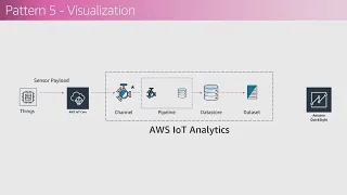 Exercise 4.1 Explained | AWS IoT | Coursera