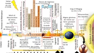 Chronologie générale simplifiée de la fin des temps (eschatologie)