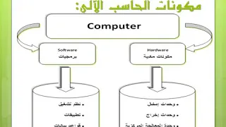مكونات الحاسوب المادية والبرمجية
