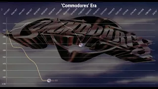 Lionel Richie + Commodores | Billboard Hot 100 Chart History (1974 - 2006)