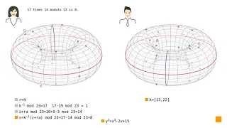 Elliptic Curve Digital Signature Algorithm