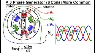 Electrical Engineering: Ch 13: 3 Phase Circuit (4 of 42) A 3 Phase Generator (6 Coil)