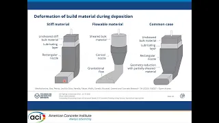 Simulating Processing Steps of Extrusion Based 3-D Concrete Printing